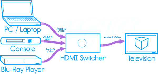 سوئیچ HDMI