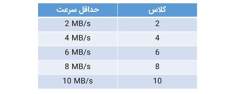 جدول کلاس سرعت